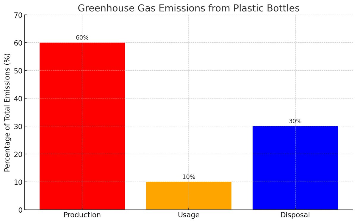 The production of plastic bottles accounts for 60% of their total greenhouse gas emissions, w/ disposal adding another 30%. Each step from manufacturing to waste significantly impacts climate. Switching to reusables can make a huge difference! #ClimateChange #PlasticPollution