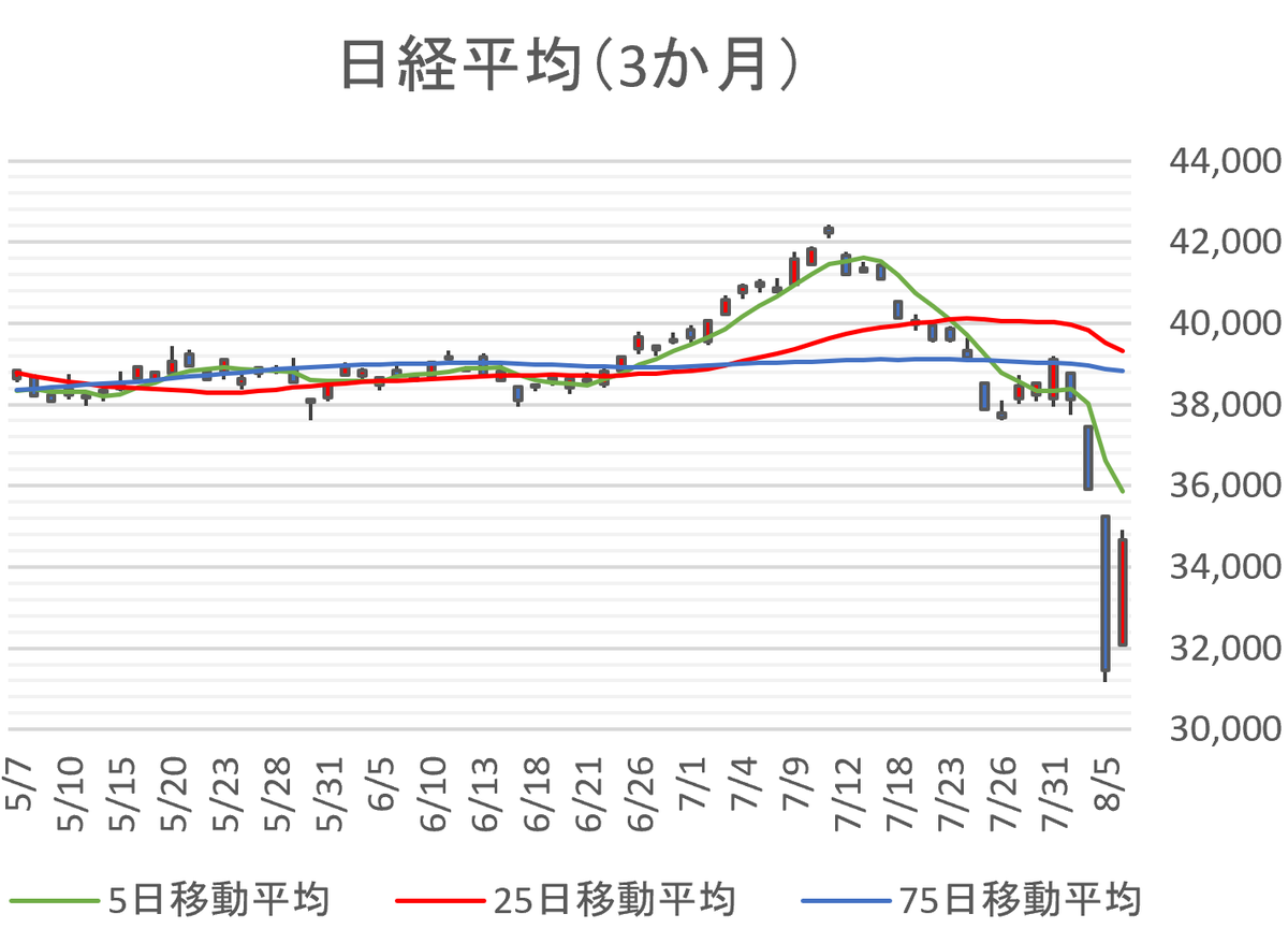 crypto_2060's tweet photo. 日経平均は激リバ。前日比3217円高。ただし、大暴落後は激リバがつきもの。しかし、その後は乱高下の展開になりやすい。このようなとき、株式市場は鉄火場と化す。ここで取引に参加しようとすると痛い目に遭って退場の原因になりかねない。値動きが落ち着くまでは静観が無難。
※投資は自己責任です https://t.co/EKBVPynwn3
