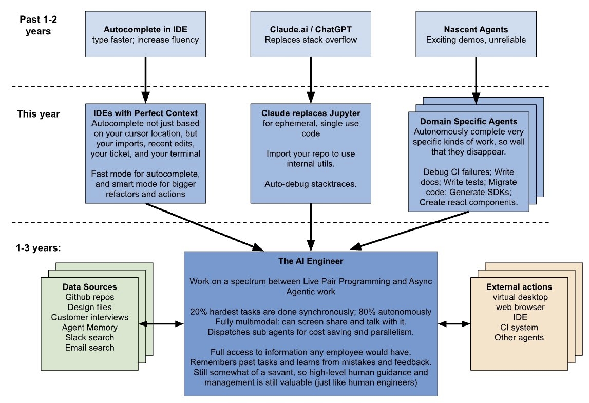 比较过去，现在和未来 1～3 年编程的变化：

- 过去 1～2 年：Github Copilot/ChatGPT 替代搜索 Stackoverflow、补全代码
- 现在：Devin/Cursor 感知整个 Repo 上下文，搜索代码、生成多个文件、自动调试
- 未来 1～3 年：进化为 AI Engineer，替代 80% 的日常编程
