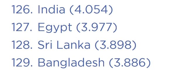 jayakumar's tweet photo. @PanickarS The report doesn't say so. Please see page 23,  "Ranking of life evaluations by age group, 2021- 202" - col. "All age groups" https://t.co/E0XXCeOCHP