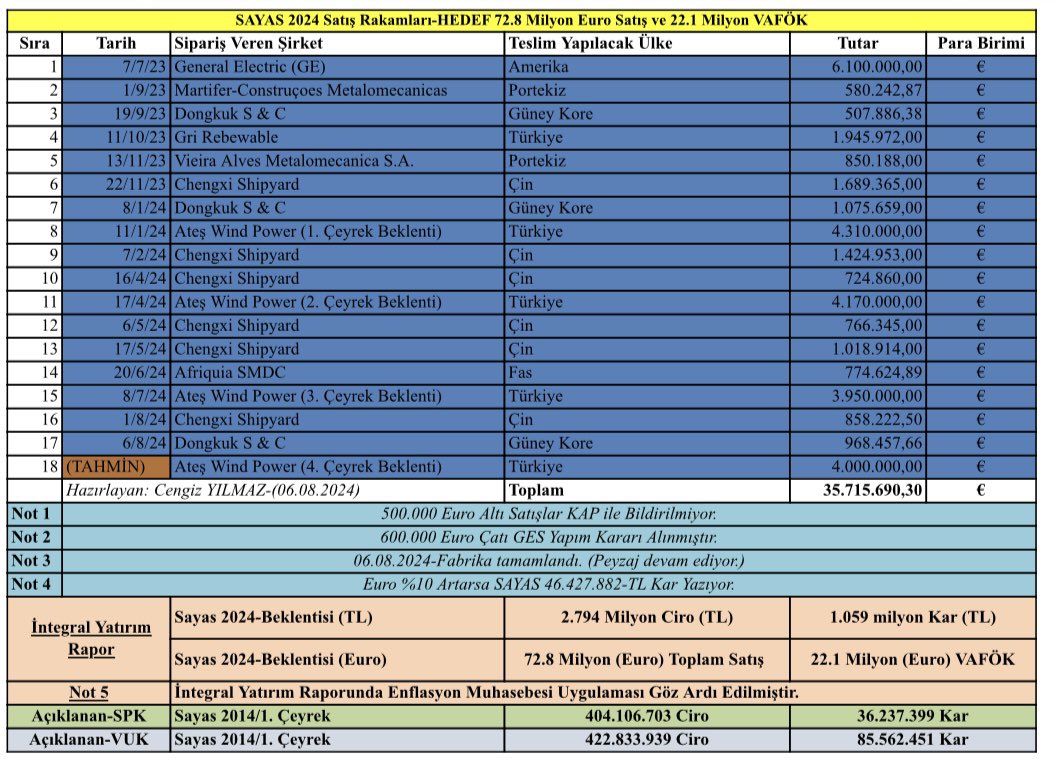 06.08.2024 tarihi itibariyle #sayas 2024 yılı satışları tablosu: