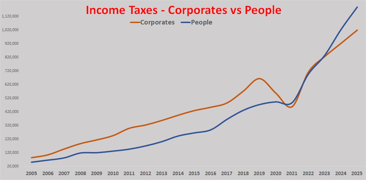 pravchak's tweet image. Indexation &amp;amp; capital gains tax changes are just the final straws that broke the middle class’ backs

Under PM Modi, professionals share a greater income tax burden than corporates, a first in India’s recent history

Sign the petition below to #BringBackIndexation &amp;amp; get relief