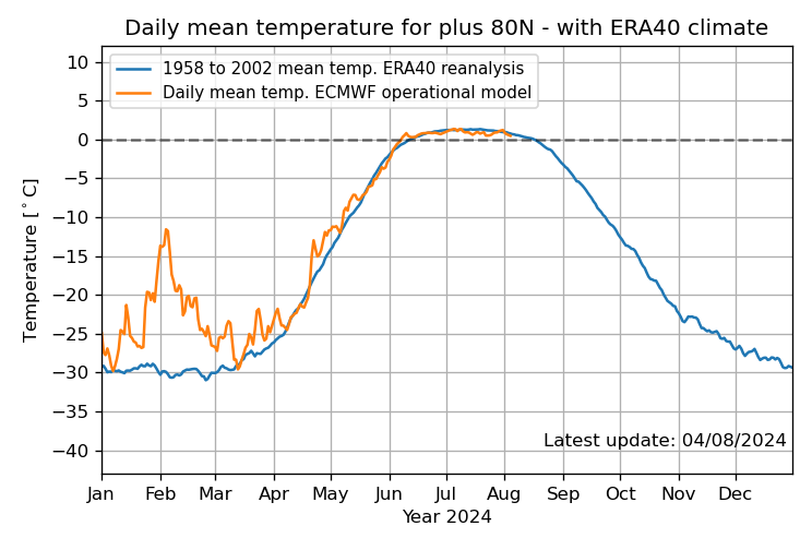 TonyClimate's tweet photo. Temperatures at the North Pole are about to drop below freezing for the winter, and there are 6,471,875 km.sq. of ice. Predictions of an ice-free Arctic are made by scientific and mathematical illiterates.
#ClimateScam @MarkSerreze

ftp://osisaf.met.no/prod_test/ice/index/v2p2/nh/osisaf_nh_sie_daily.txt
https://t.co/tQnDQPbdDK