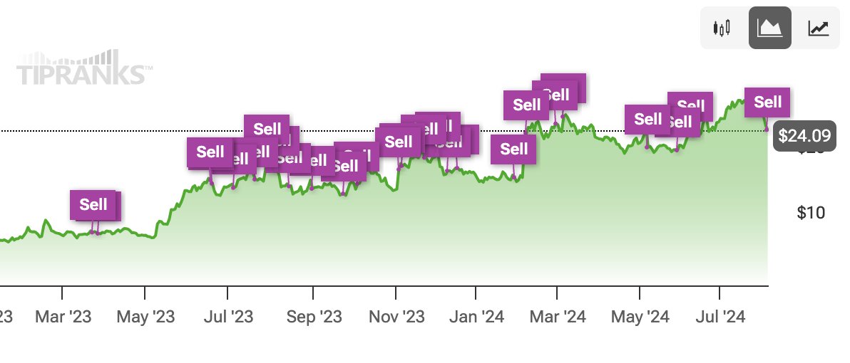 arny_trezzi's tweet image. $PLTR IS A SELL. 

DiPalma, William Blair analyst, reiterated in a note after the Q2 results.

It's the worst report I've ever read. 

Yet, it's helpful to understand how NOT to judge Palantir's results.  

1. "Guidance raise is minuscule"

DiPalma is disappointed by the "Itsy…