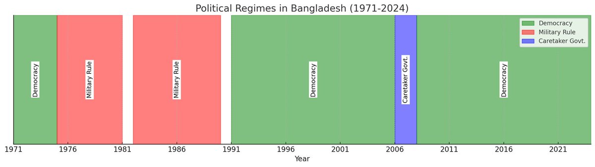 The implications of #Shekh_Hasina's exit are uncertain. Will it lead to anarchy or peace in Bangladesh? Has the students' movement empowered progressive forces or paved the way for ultra-nationalist &amp; Muslim fundamentalist forces to re-emerge?