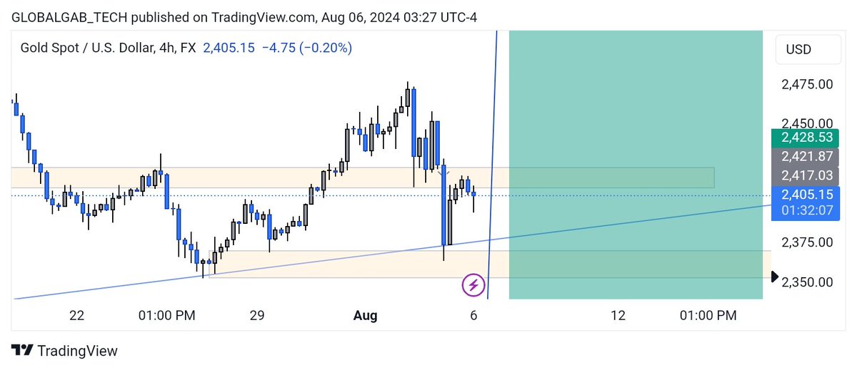 gtforexacademy's tweet image. #XAUUSD 

Gm Guy&apos;s💚

Still on our bias for the week on #XAUUSD. we clearly got a clean rejection off our trend line which is directly within our ZONE(2366--2370).  I&apos;m currently looking out for a Buy into the imbalance spotted on 1H TF(2450)

WDYS?