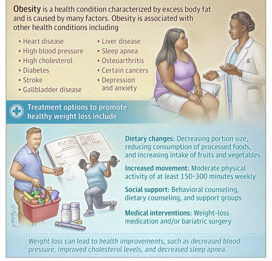 Obesity ( zwaarlijvigheid) in Adults