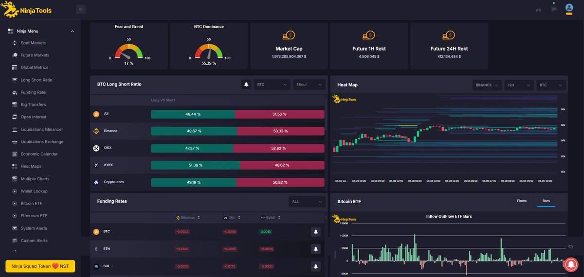 Fonlama oranları kıpkırmızı küçük yatırımcı dipte shortladı panik zirvede.
Fear Greed 17 !

Vadeli verileri gerçekten dipte ve tepede çok güzel dönüş sinyali veriyor.

Hem 5 temmuz düşüşünde hemde dün en dibi çok güzel yakaladık.

Toolu kullanıyor musunuz memnun musunuz?