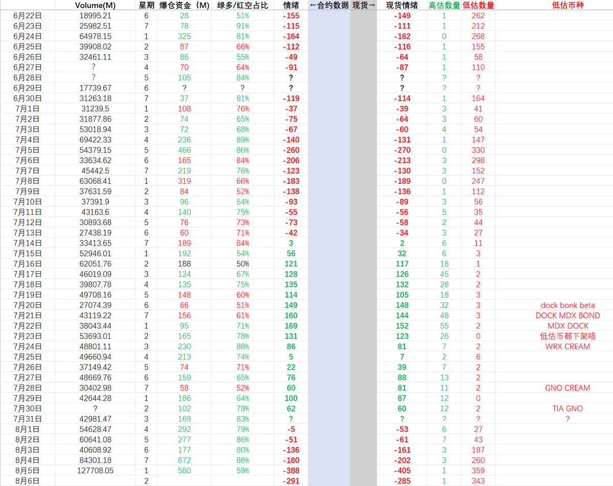 #cryptobreadth
8.6 市场宽度 -291 24h爆仓资金 5.8亿 59%多单

#BTC #ETH D 恐慌行情后反弹，注意二探行情。

现货：高估币种1个 低估币种343个