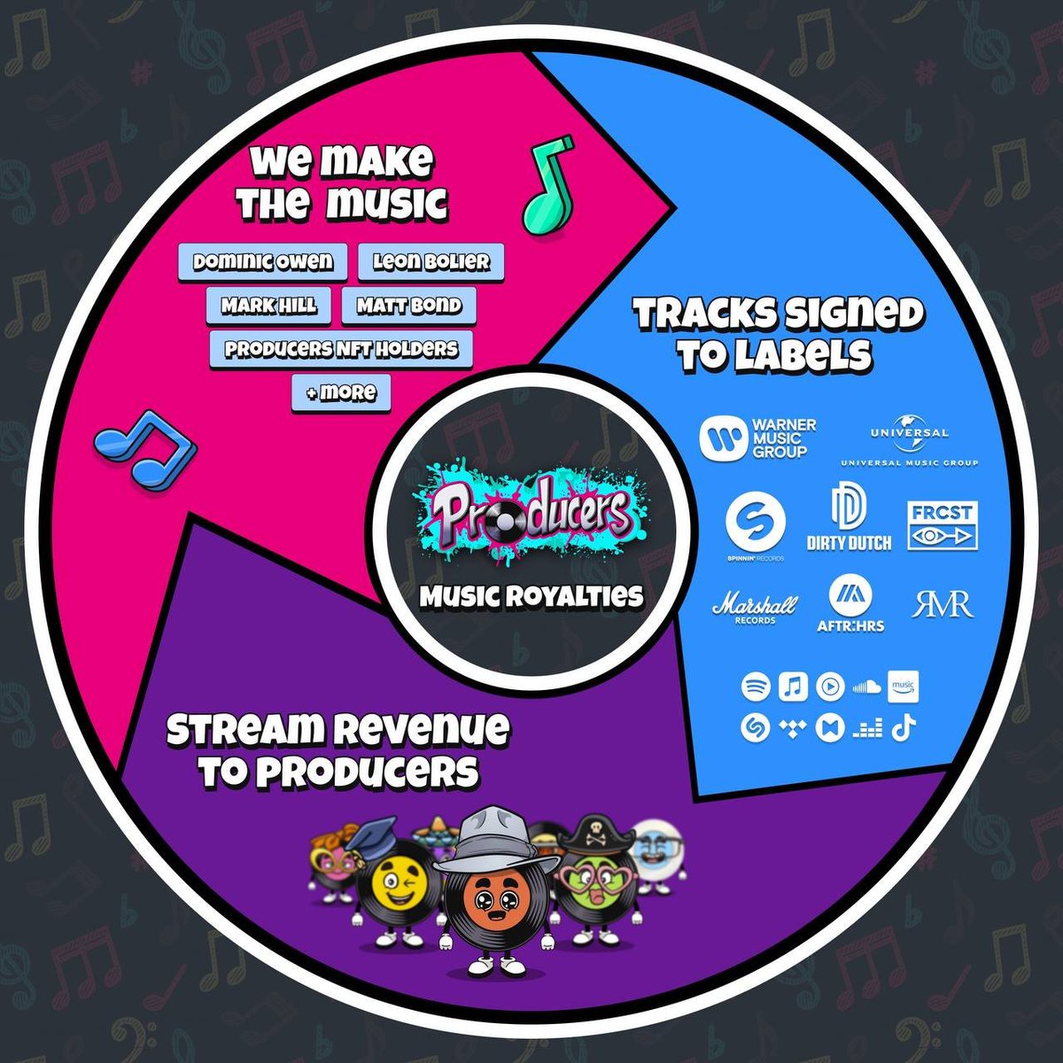 The music industry is making significant strides with blockchain technology, and we at Blade of God X are excited to discuss a promising project in this space. 🎵🤝 <a href="/producersnft/">Producers NFT</a> 

➥ Behind the Scenes: The team responsible for over 10 billion music streams.
➥ Solid Backing: