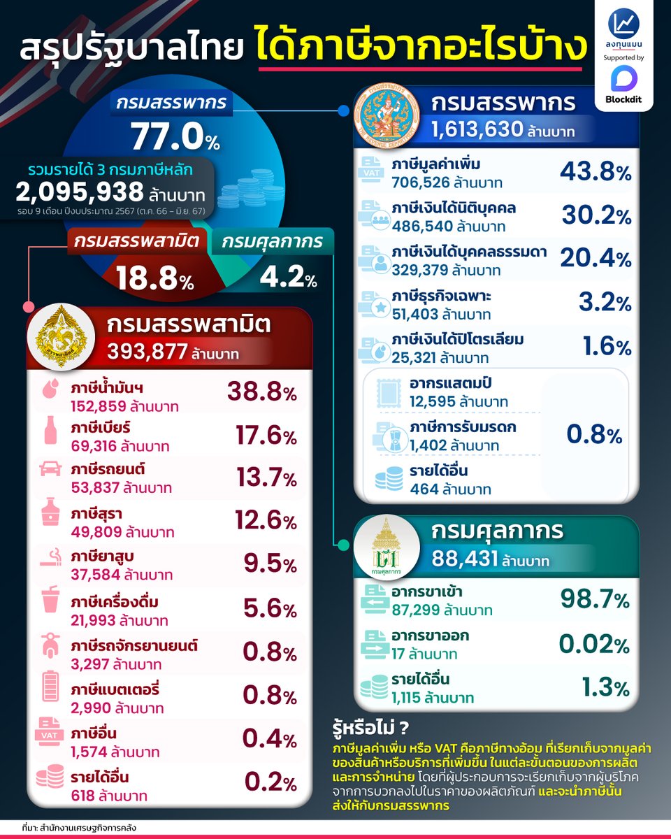 longtunman's tweet photo. สรุปรัฐบาลไทย ได้ภาษีจากอะไรบ้าง
#infographic
#ลงทุนแมน https://t.co/vzfdY87m5a