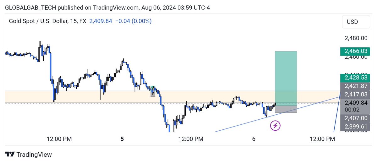 gtforexacademy's tweet image. #XAUUSD 

A clear view of my bias💚
Let&apos;s ride the buy&apos;s🚀

NB: this is just my view and my bias on XAU. Trade at your own risk⚠️ apply proper risk management

If u find our post helpful, like,follow, repost and drop a comment💚

#XAUUSD
#gtforexacademy