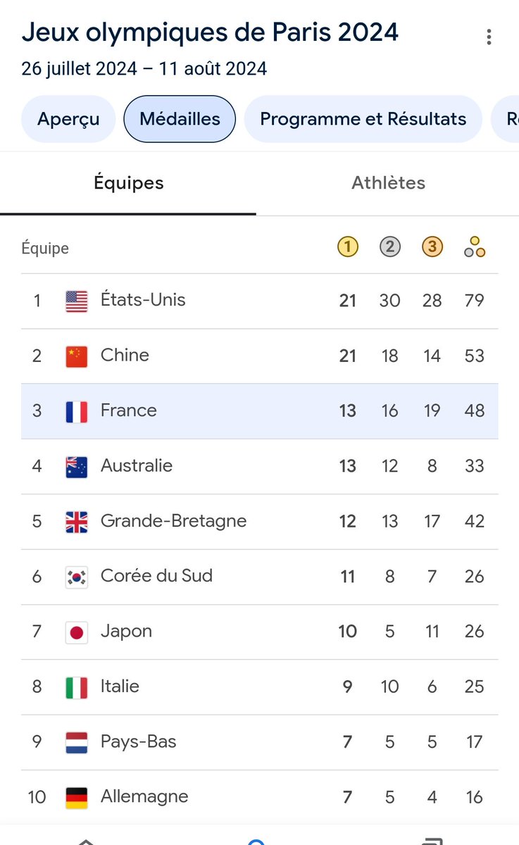 Cagnois06800's tweet photo. Et dire que t'es certain de dépasser les 50 avec minimum des médailles en argent avec la boxe et le foot pour le moment...#OlympicGames #TeamFRA https://t.co/FW42uaGOXE
