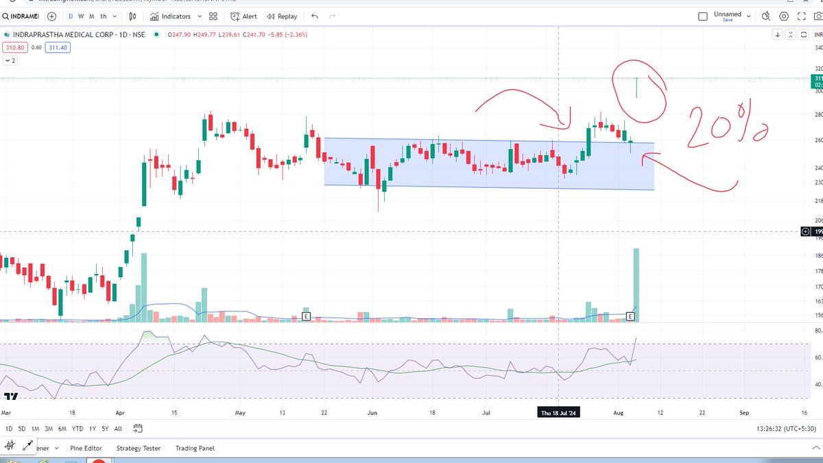 darvasboxtrader's tweet image. For Big moves ,dry volumes are must,
you can't #predict the daily moves, you have to #wait, you have to #churn, you have to understand the #pattern..
Example:-
#INDRAMEDCO after breakout no moves for few days and today UC.