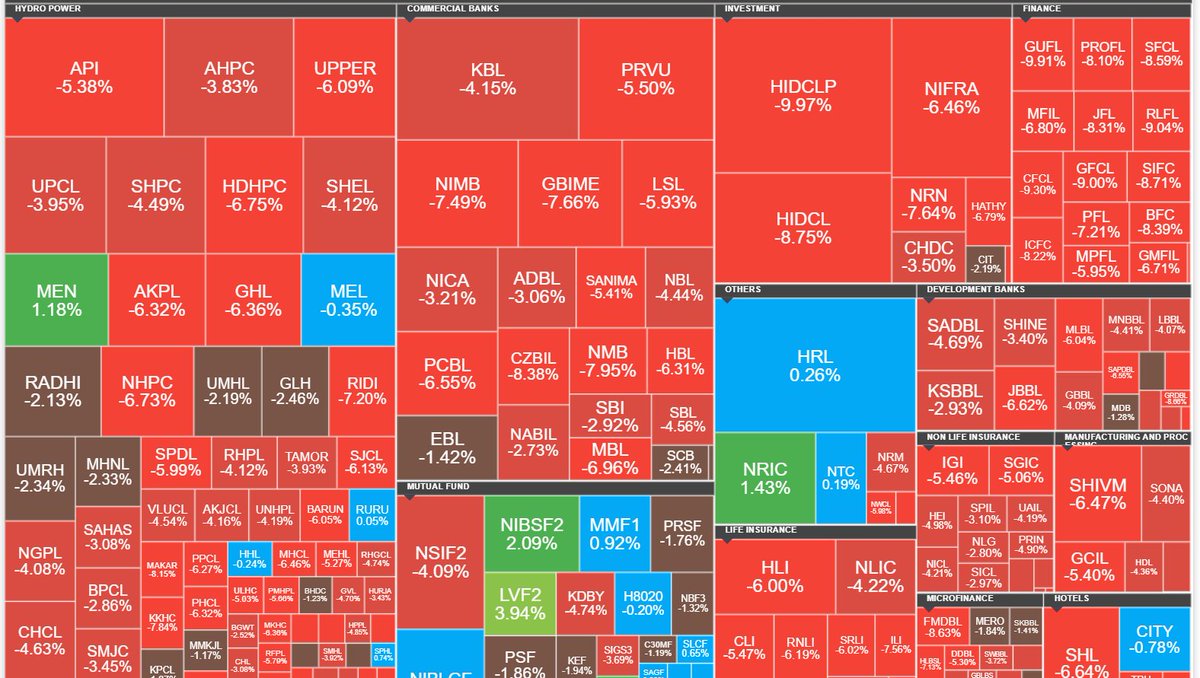𝗪𝗵𝗼 𝗰𝗮𝗻'𝘁 𝘀𝗲𝗲 𝘁𝗵𝗲 𝗵𝗲𝗮𝘁 𝗼𝗳 𝘁𝗵𝗲 𝗸𝗶𝘁𝗰𝗵𝗲𝗻 𝗴𝗲𝘁 𝗼𝘂𝘁 𝗼𝗳 𝘁𝗵𝗲 𝗸𝗶𝘁𝗰𝗵𝗲𝗻.

Meaning, if you can't bear losses, you're not worthy of profits. It's better to sell everything and put your money in fixed deposits in banks! 

#Nepse