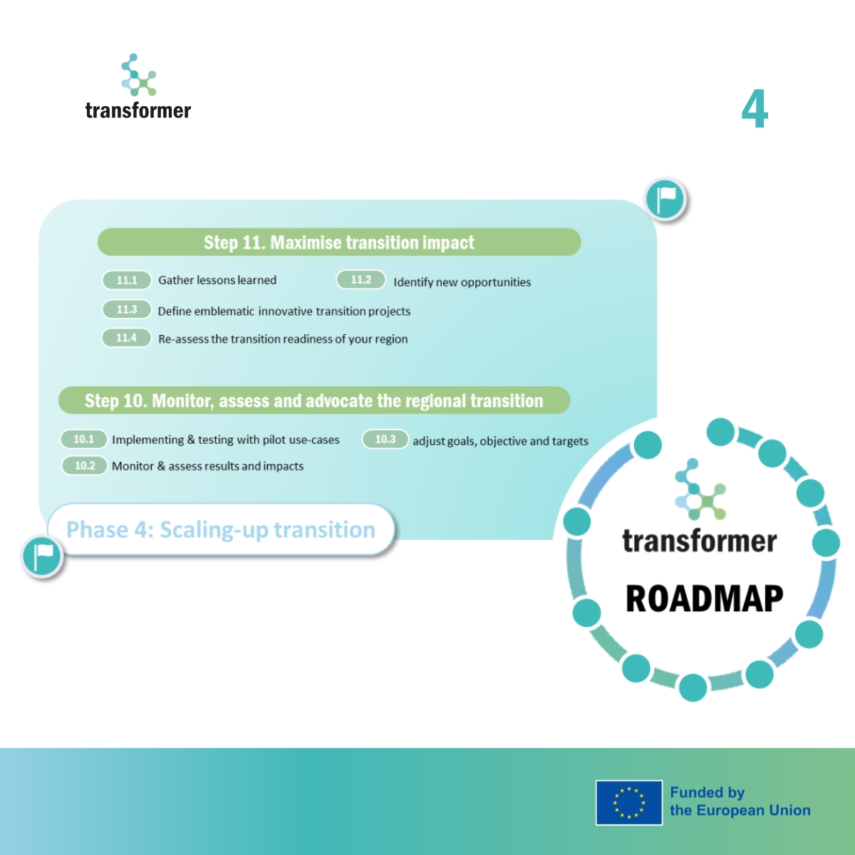 Kickstarting the #TRANSFORMER Project Tools Series with the #Roadmap! 🚀 
The Roadmap guides regions to create their own Transition Super Labs (#TSLs) with 4 phases, 11 steps, and over 30 activities. 🌱 Stay tuned for more!