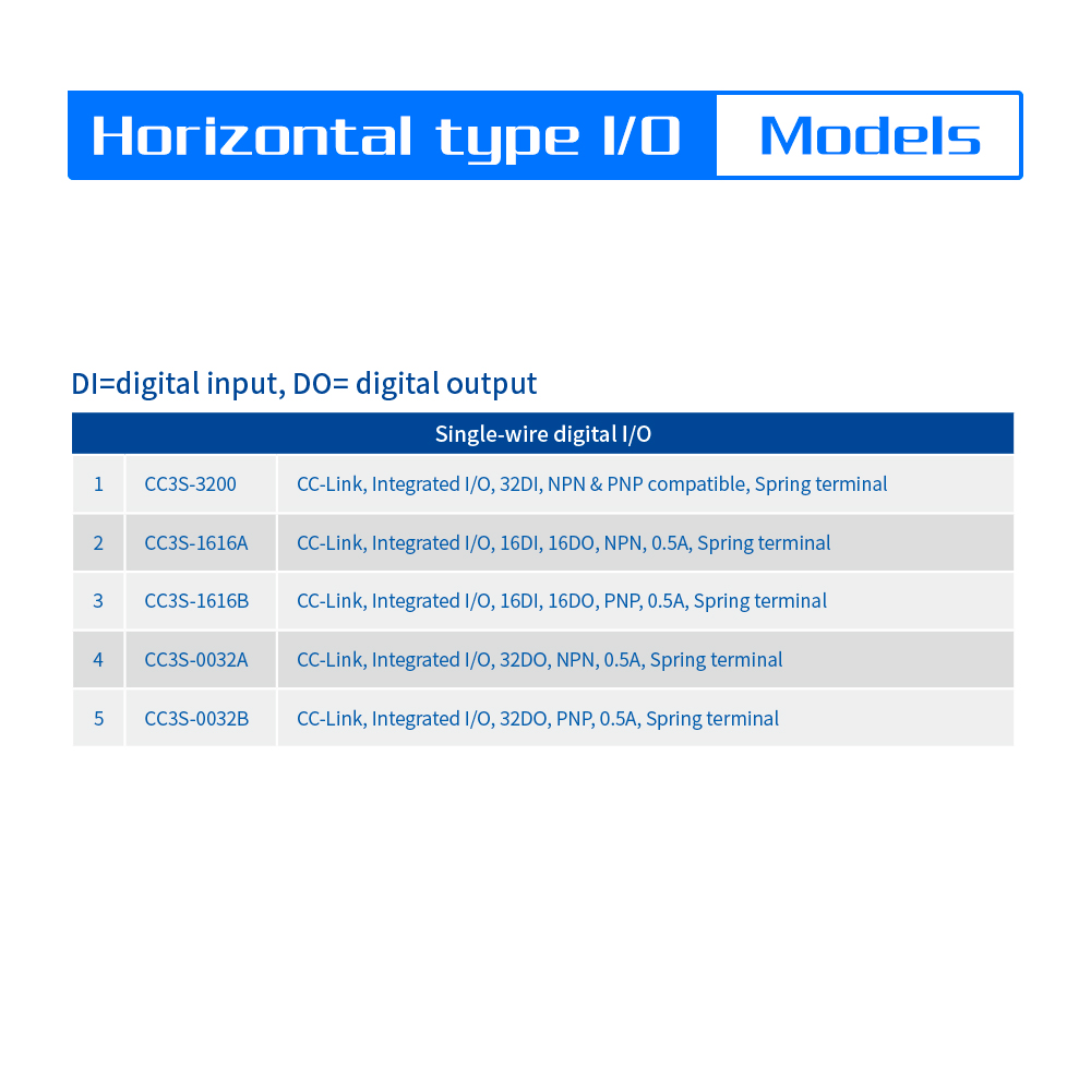 #Solidot Horizontal type I/O CC3S series, supports #CC-Link protocol. Compared with the xx3 series, it is only 32mm high and  can filter out glitch within 1.5ms, a variety of digital input delay models are available.