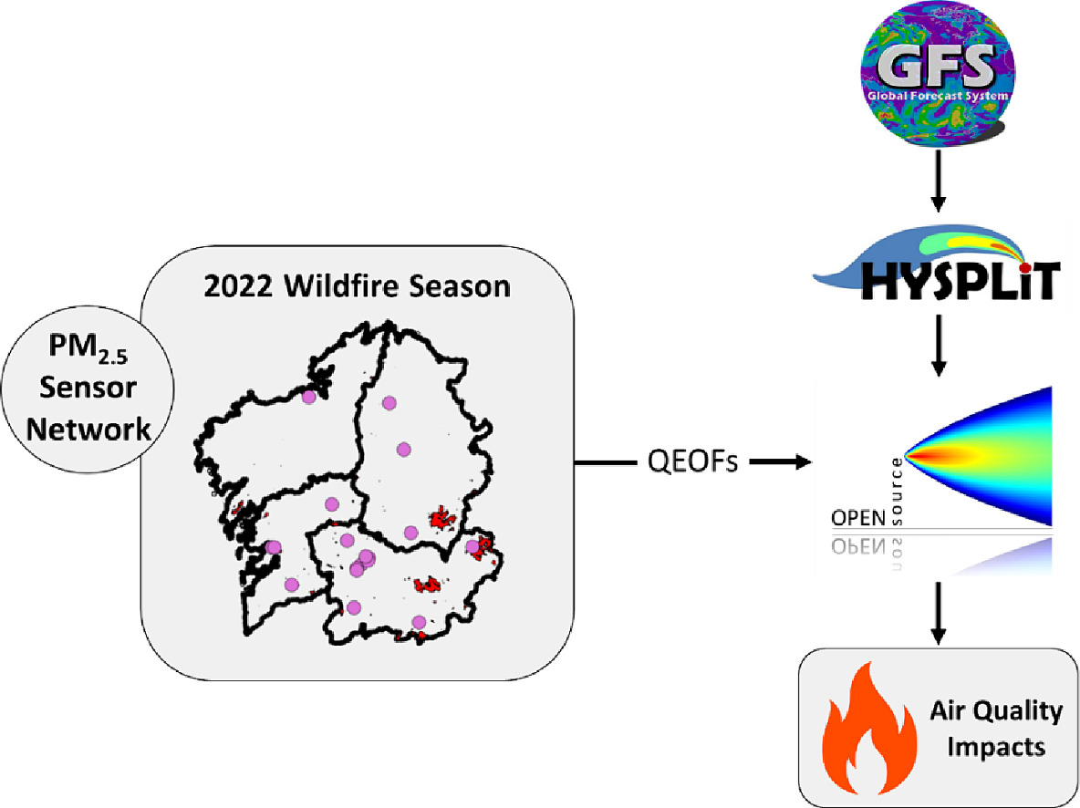New FIRE-RES publication out! 🆕To study the 𝗶𝗺𝗽𝗮𝗰𝘁 𝗼𝗳 𝘄𝗶𝗹𝗱𝗳𝗶𝗿𝗲 𝘀𝗺𝗼𝗸𝗲 𝗼𝗻 𝗮𝗶𝗿 𝗾𝘂𝗮𝗹𝗶𝘁𝘆, monitors were set up across Galicia in 2022. Discover all findings here 🔗fire-res.eu/wp-content/upl…