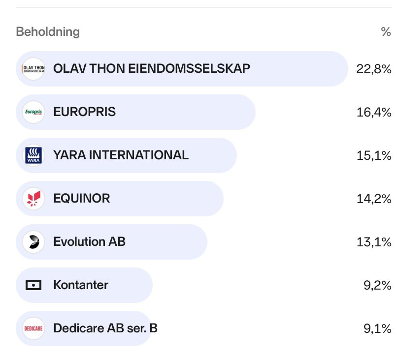 IntrinsicValue7's tweet image. Med volatiliteten denne uken (solgte aksje som ikke gikk ned i går) fikk jeg på plass «stammen» i utbyttedelen. Nå starter del to av strategi hvor jeg har som mål å finne 3-4 vekstaksjer som skal utgjøre ca. 25% av porteføljen når nye innskudd gjøres og utbytter utbetales.