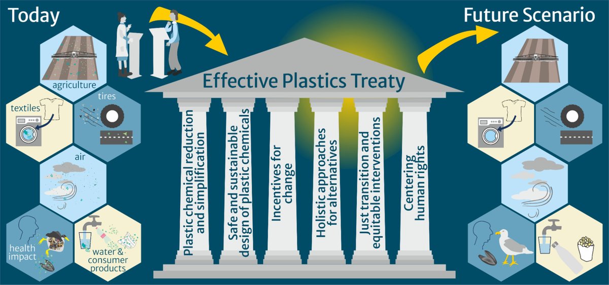 MINAGRIS: Impacts of plastic debris on soil health (@minagriseu) on Twitter photo MINAGRIS have been involved in developing science-based recommendations for an effective global #plastic treaty! <a href="/UNPlasticTreaty/">UN Plastic Treaty</a>
Full paper: sciencedirect.com/science/articl…
🧵1/9 MINAGRIS have been involved in developing science-based recommendations for an effective global #plastic treaty! <a href="/UNPlasticTreaty/">UN Plastic Treaty</a>
Full paper: sciencedirect.com/science/articl…
🧵1/9