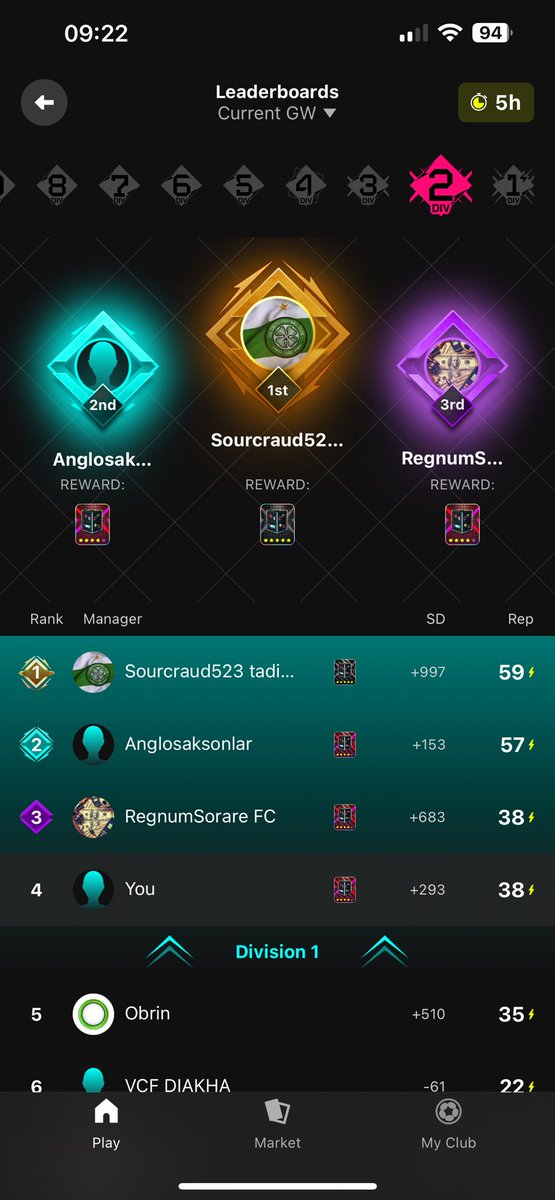 Managed to squeeze into the promotion places in Div 2 Rivals! 

IF I win a card from my box I’ll give it away to 1 manager who follows, likes and retweets this tweet 💥 

#sorare