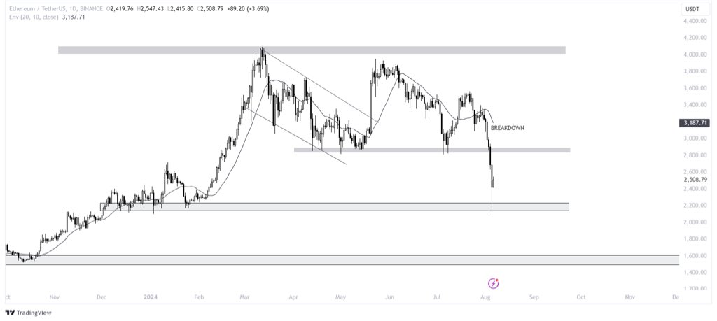 bl_ockchain's tweet photo. $ETH - Don’t get triggered by this bloodbath 

STAY STRONG AND ADD UP 💵
Big week ahead of us https://t.co/njKTFUJI4V