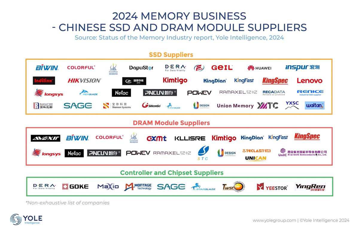 📈 Yole Group Press - Memory industry: China holds firmly onto its capabilities in advanced #AI technology  

Following a tough period, the memory industry is anticipated to achieve record revenues in 2025... 

👉More: zurl.co/MVdw