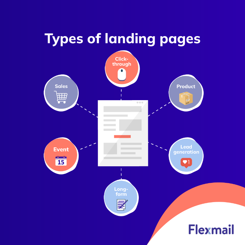 flexmail_be's tweet photo. What is a landing page and why is it so important for your online marketing? 👇 We reveal everything you need to know about #landing #pages - the essential link in your digital strategy. From the basics to different types, essential elements and common pitfalls. We cover it all.