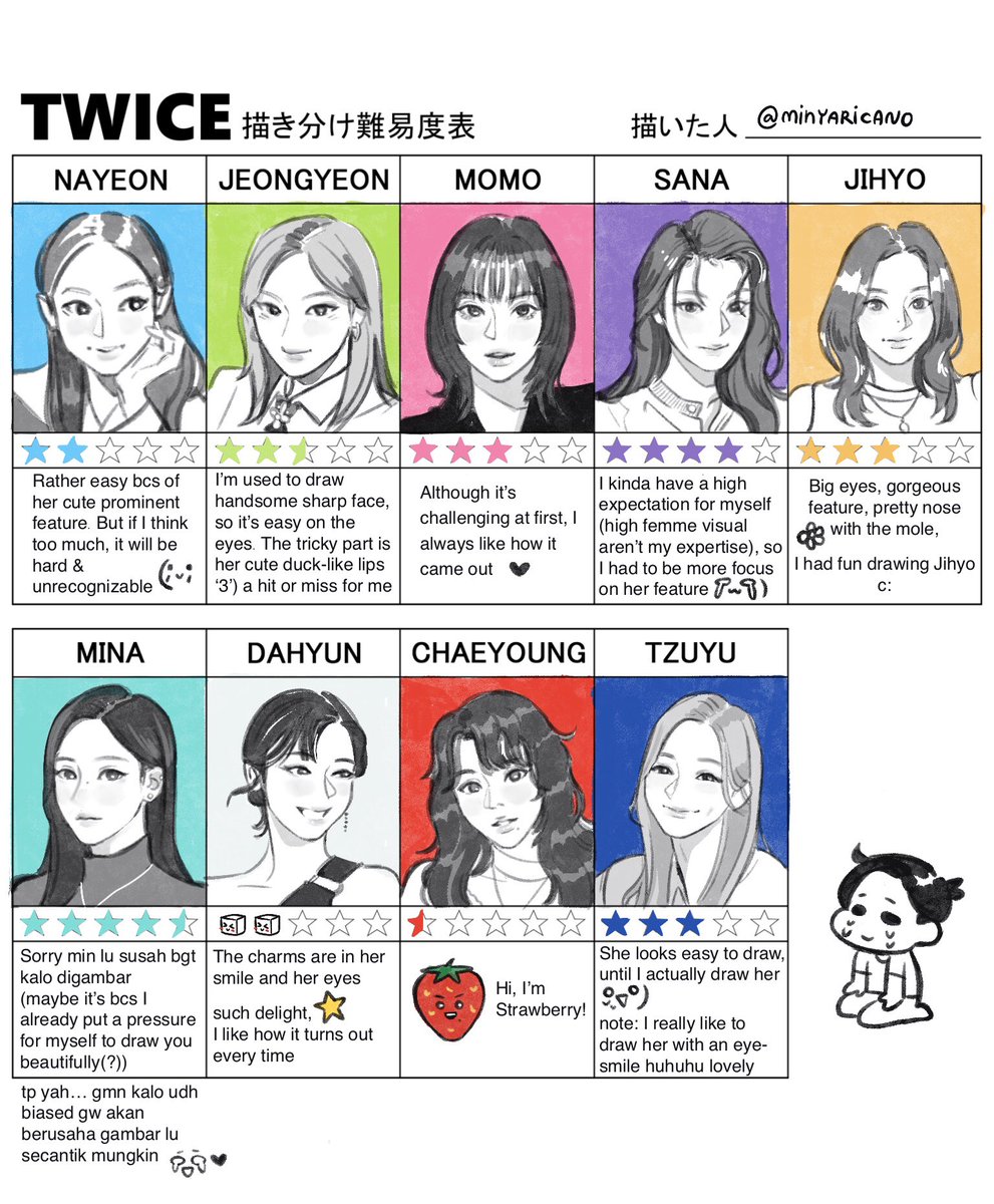 minyaricano's tweet photo. TWICE’s drawing difficulty rating ⭐️

so…there was an attempt 

#TWICE描き分け難易度表 https://t.co/ayMwlLmovI