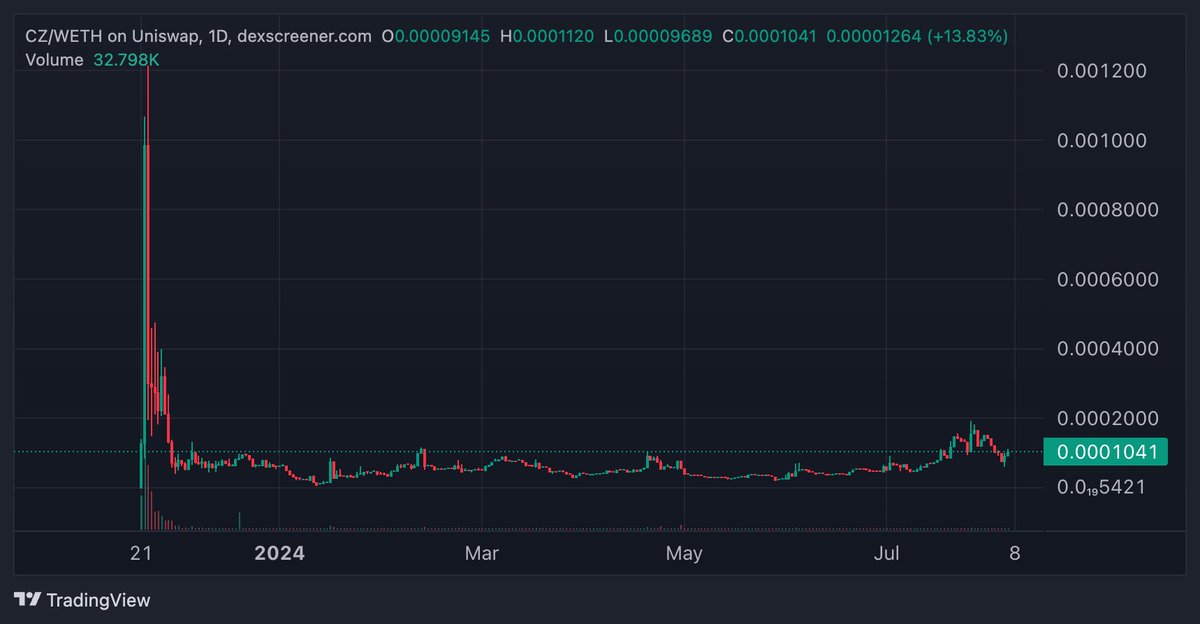 CryptoDefiLord's tweet photo. just less than 2 months for @cz_binance to be free. $CZ is a good buy here at $1m mc now as it more hype will come when CZ is released.
CA: 0xc3960227e41c3F54E9b399cE216149dEa5315c34 https://t.co/TkVlwbAAcl