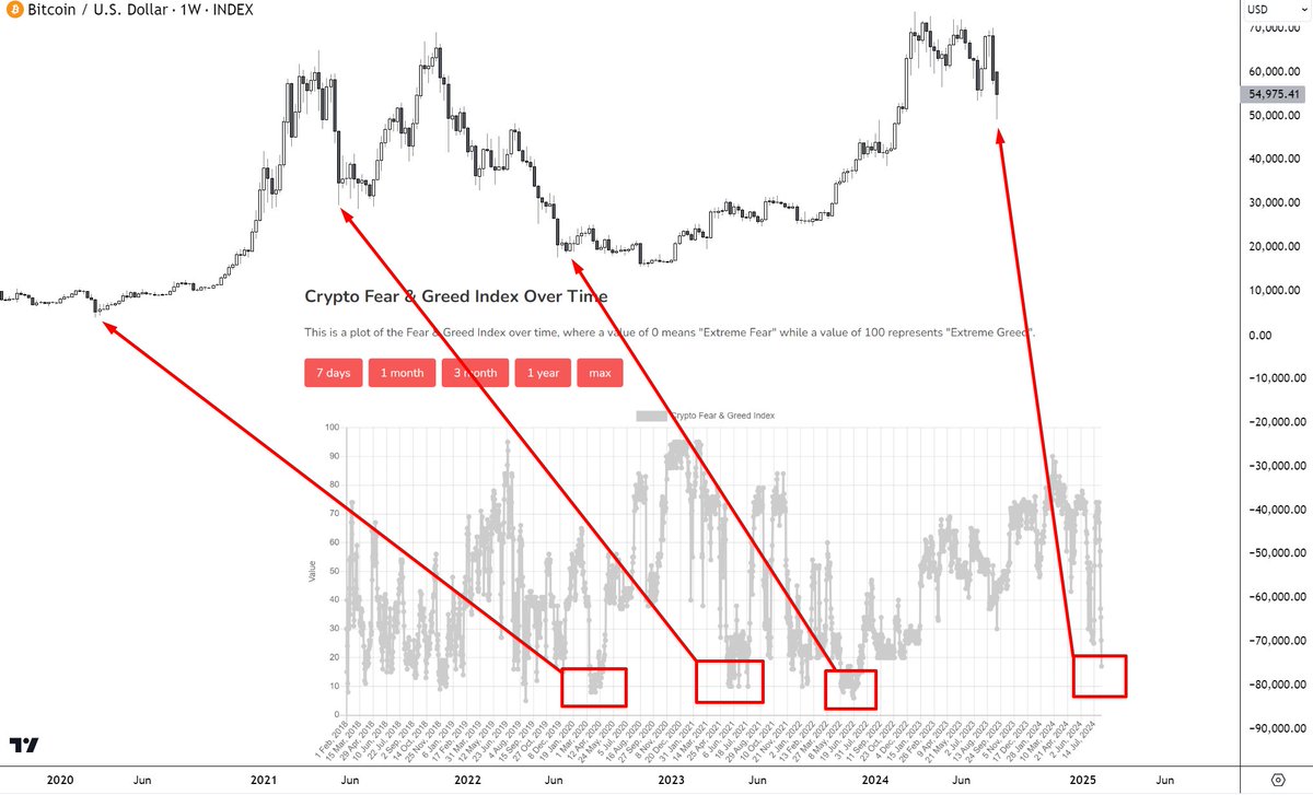 i_am_jackis's tweet photo. The Fear &amp; Greed index dropped to extreme panic levels yesterday (17)

It was the lowest level since July 2022, even lower than during the FTX drop 👀

Historically, panic has always been a great time to allocate &amp; paid well in a few months time https://t.co/BnxiGTxqFy