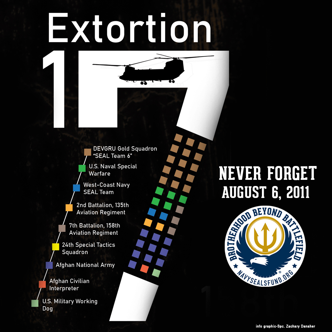#NeverForget #Extortion17 - The crew consisted of 13 members of SEAL Team Six, two Navy SEALs, five Navy special operations members, three Air Force special tactics Airmen, seven Afghan National Army commandos, and one military working dog. #LLtB 🔱🦅