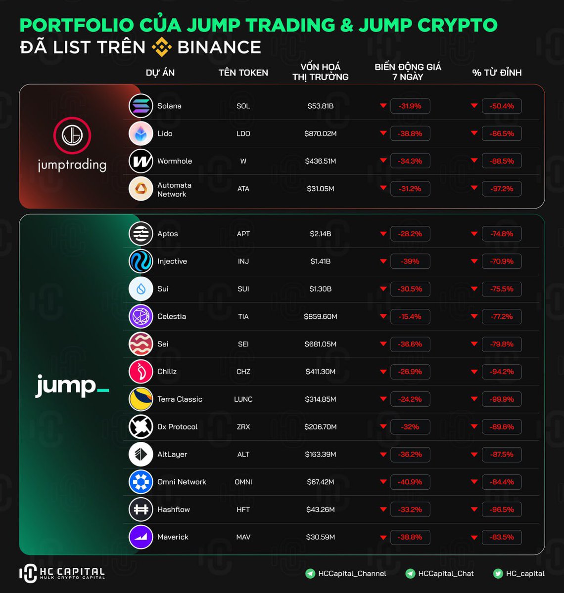 HC_CapitalVN's tweet photo. 🔥 Tổng hợp danh mục đầu tư của Jump Trading & Jump Crypto trên #Binance 

Có vẻ như họ đánh hơi được cú panic ngày hôm qua, ETH giảm 1/3 giá trị từ ngày 24/07

Trong những ngày qua họ đã liên tục swap 120k wstETH (~ 500m USD) sang ETH để bán ra stablecoin trong bối cảnh quỹ đang bị CFTC điều tra và “vô tình né” được panic

Phần lớn portfolio của Jump Trading & Jump Crypto, đặc biệt là các dự án trên Binance hiện đều giảm trung bình từ đỉnh ~83.47% (cũng k quá khó hiểu khi cả marker đều dump)

📌Jump Crypto là một chi nhánh của Jump Trading, 2 tổ chức liên quan mật thiết tới nhau

Nhìn lại sóng trước thì các dự án trong danh mục của Jump đa số tăng trưởng mạnh mẽ $SOL $LDO $INJ $SUI $APT $TIA $SEI

Ae nghĩ lần này thì sao?

#insight #NFA #jumpcrypto #jumptrading