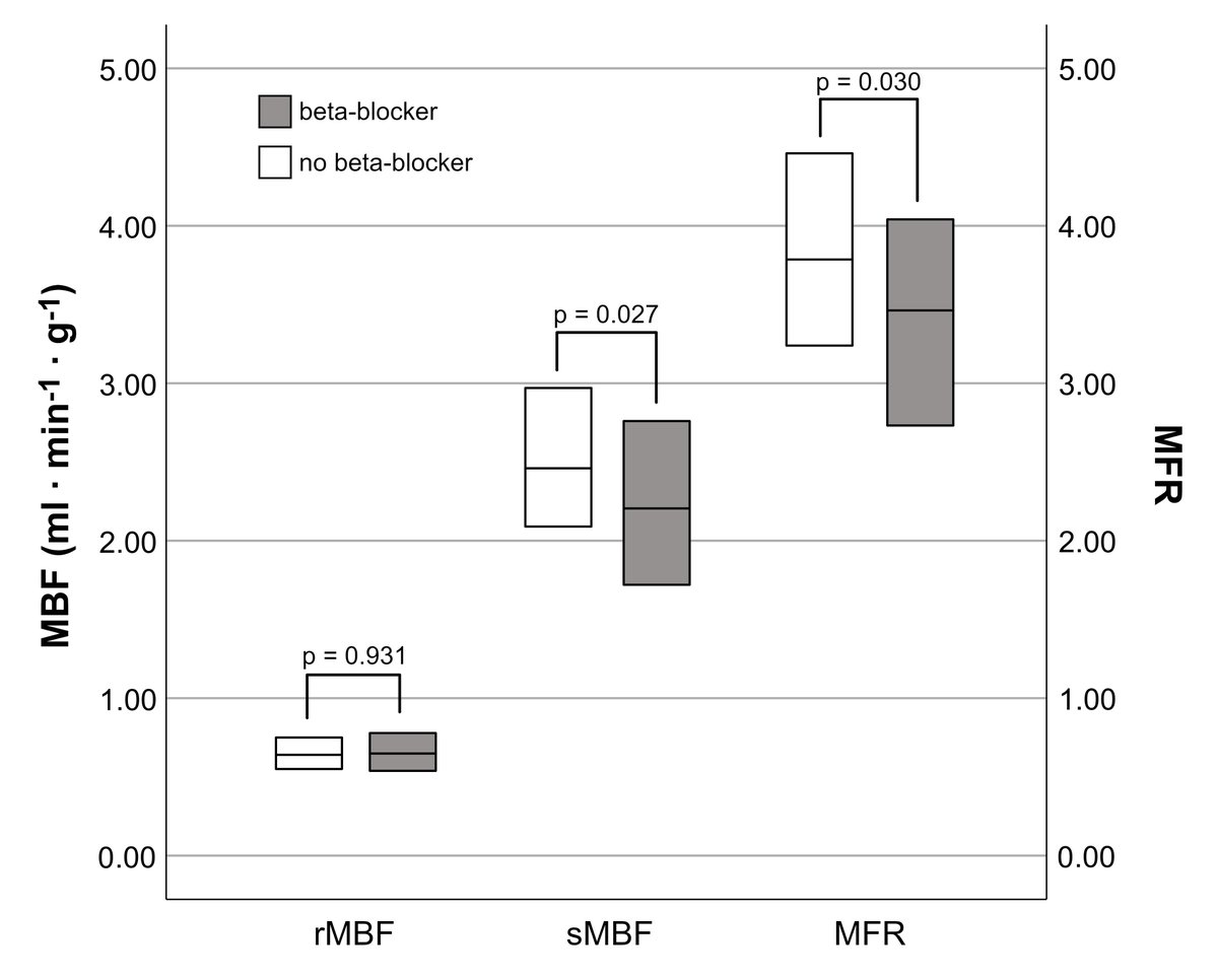 buechelrr's tweet photo. What is the effect of i.v. beta-blockers on MBF during same-day hybrid CCTA/PET? Modest but non-negligible, particularly if quantitative measurements are around decision-making thresholds. Find out in our recent publication. https://t.co/PS9QoNGfq3 #YesCCT #ThinkPET @chrisgraeni https://t.co/KtYgDty84I