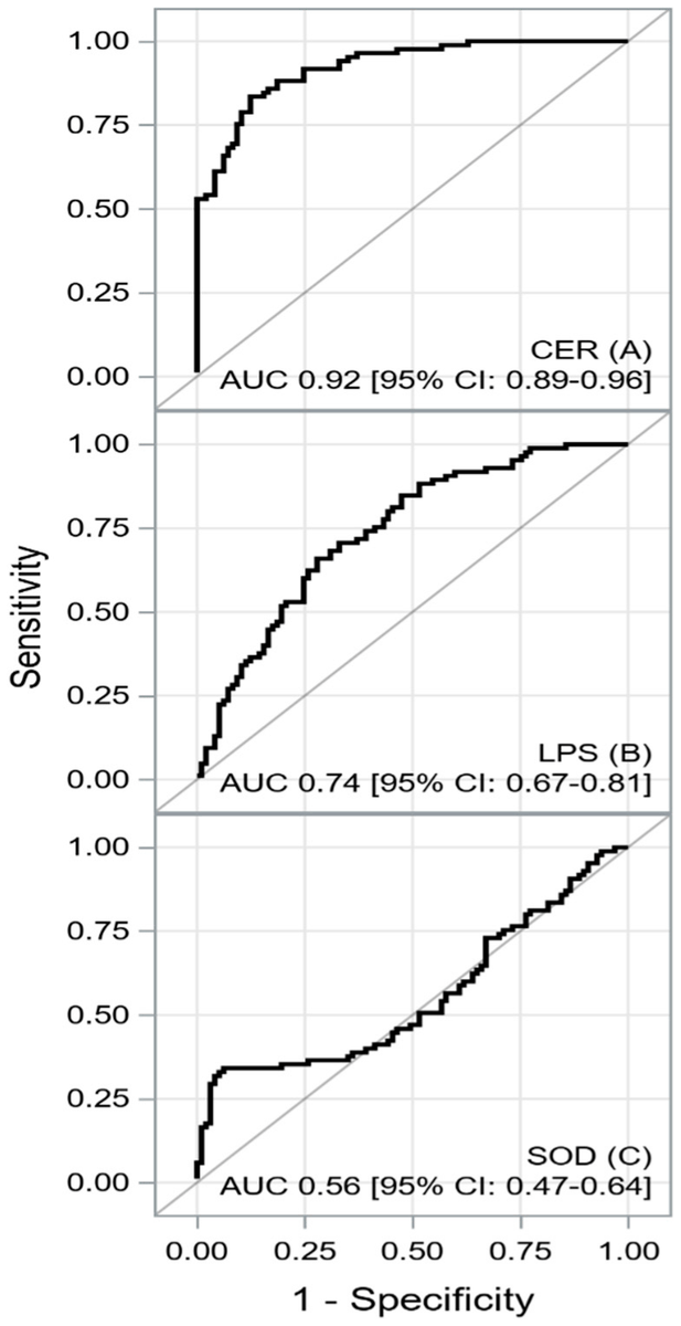 maciejbanach's tweet photo. Amazing multicenter #collaboration, interesting results on the "#Ceruloplasmin and #Lipofuscin Serum Concentrations Are Associated with Presence of Hypertrophic #Cardiomyopathy" just published in @Biomed_MDPI. Congratulations to everyone‼️
We demonstrated that serum #CER and #LPS concentrations are significantly elevated in #HCM #patients compared to the control group. The simple, inexpensive, and noninvasive #indicators of #oxidativestress - CER with excellent predictive power and LPS with acceptable discriminatory power—allow for the detection of HCM. Thy might be helpful in HCM #screening in the general population.
https://t.co/cfchDIlDxi