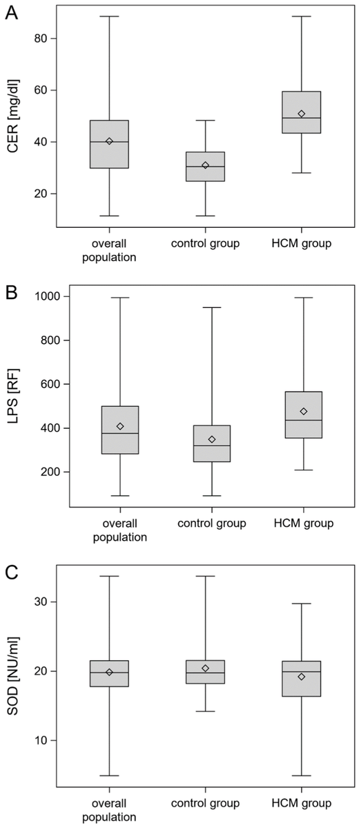maciejbanach's tweet photo. Amazing multicenter #collaboration, interesting results on the "#Ceruloplasmin and #Lipofuscin Serum Concentrations Are Associated with Presence of Hypertrophic #Cardiomyopathy" just published in @Biomed_MDPI. Congratulations to everyone‼️
We demonstrated that serum #CER and #LPS concentrations are significantly elevated in #HCM #patients compared to the control group. The simple, inexpensive, and noninvasive #indicators of #oxidativestress - CER with excellent predictive power and LPS with acceptable discriminatory power—allow for the detection of HCM. Thy might be helpful in HCM #screening in the general population.
https://t.co/cfchDIlDxi