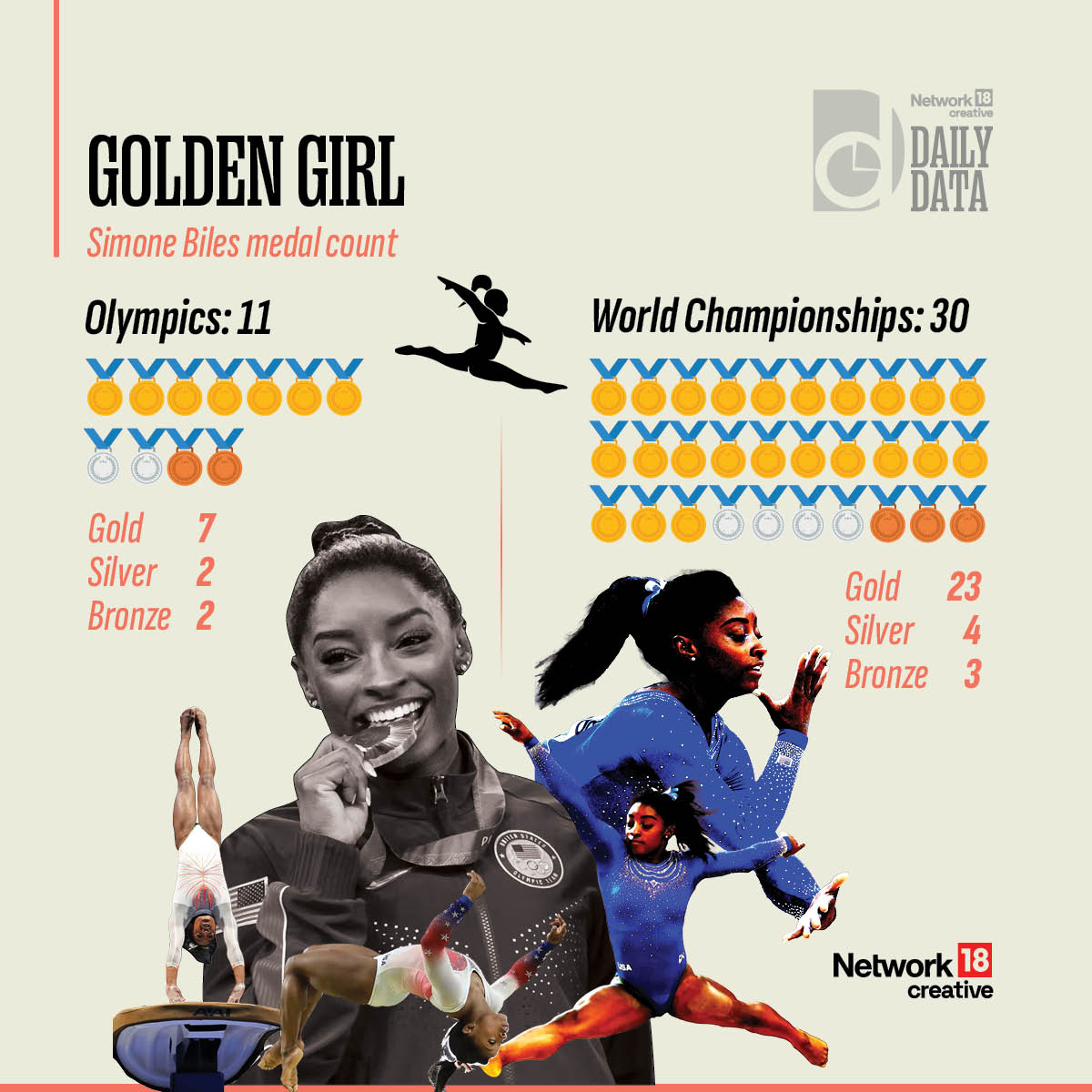 CNNnews18's tweet image. #DailyData: Simone Biles, widely considered one of the greatest gymnasts in history, has wrapped up her Olympics journey at Paris with a career total of 11 medals. 

A look at her medals in Olympics and World Championships – two of the world’s biggest sporting events…