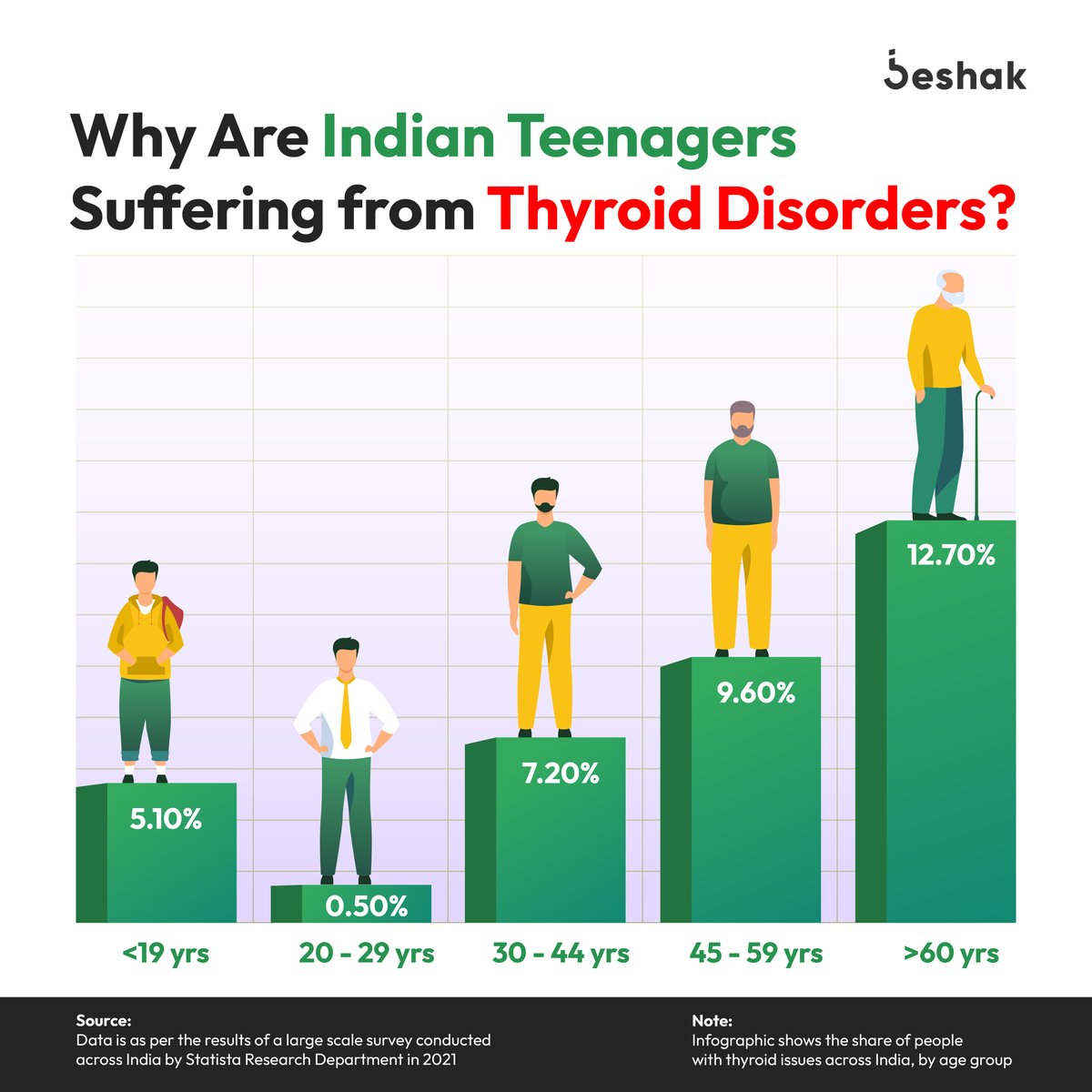 BeshakIN's tweet photo. 🚨12.7% senior citizens suffering from thyroid is bad, BUT…

5% of young teenagers already dealing with this issue?
That is SCARY! 😰

Why is this happening?
How to prevent?

Important thread👇

#thyroid #hyperthyroidism #fitnesstips #indiandata #indianstats #infographic https://t.co/3uZoz2geBn