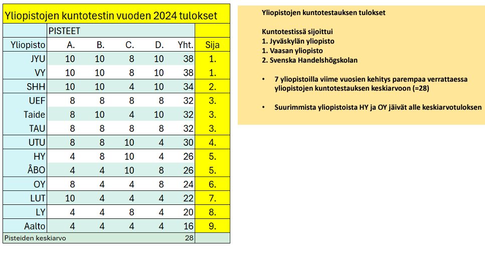Nonniin, taas on yliopistot laitettu järjestykseen KTL:n vuosittaisessa kuntotestissä.

Pienten ja keskisuurten yliopistojen kehitys viime vuosina parasta.

Suomen korkeakoulut 2024 -raportissa runsaasti kiinnostavia yliopistovertailuja, löytyy täältä:
peda.net/p/Korkeakoulut…