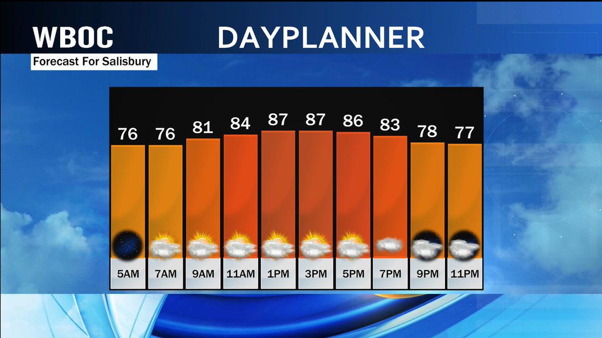 A pretty good Tuesday is on tap for us with temperatures up into the 80s and some low 90s this afternoon. The heat index values will be near 100 later today as the humidity will go up slowly. I'll have an update on my thoughts on what to expect with Debby later this morning.