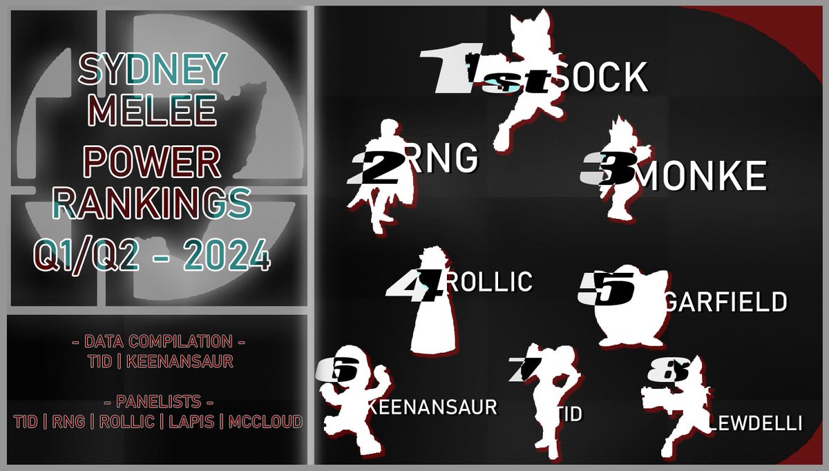 Sydney Melee (@sydneymelee) on Twitter photo After a longer delay than anyone can be proud of, the Sydney Melee PR for the first half of 2024 is here!
Congrats to all who made it.
1 - <a href="/SockSSBM/">The Prince of Penrith</a>
2 - <a href="/RNGReallyNtGood/">RNGReallyNotGood</a>
3 - @Monke_SSBM
4 - <a href="/rollic2087/">Rollic</a>
5 - @GarfieldSSBM
6 - <a href="/realKeenansaur/">JDW | BKB Keenansaur</a>
7 - <a href="/AlexTid/">slow old tid</a>
8 - <a href="/lewdelli/">binkly</a> After a longer delay than anyone can be proud of, the Sydney Melee PR for the first half of 2024 is here!
Congrats to all who made it.
1 - <a href="/SockSSBM/">The Prince of Penrith</a>
2 - <a href="/RNGReallyNtGood/">RNGReallyNotGood</a>
3 - @Monke_SSBM
4 - <a href="/rollic2087/">Rollic</a>
5 - @GarfieldSSBM
6 - <a href="/realKeenansaur/">JDW | BKB Keenansaur</a>
7 - <a href="/AlexTid/">slow old tid</a>
8 - <a href="/lewdelli/">binkly</a>