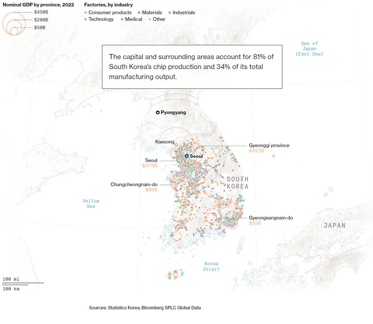 AgatheDemarais's tweet photo. 🇰🇷 - South Korea’s role as major chip producer means country is critically important to global economy
• Samsung produces 41% of the world’s DRAM chips and 33% of NAND memory chips
• Many of world's biggest firms, including Apple, Qualcomm or Deutsche Telekom, depend on Samsung https://t.co/fA8R24jffA