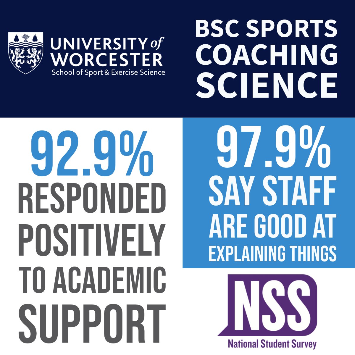 UniWorcSSES's tweet photo. Great results from the recent #NSS for our BSc Sports Coaching Science and BA Sports Development and Coaching degrees😍 https://t.co/QMf34ecCnu
