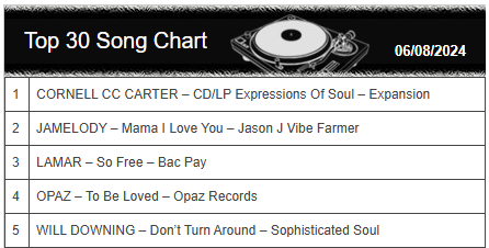 Weekly #dj #chart updated djsly.co.uk/full-top-30-ch… #soul #reggae #radio #dab #internet #online #music #release #promo #future #artist #interview #show <a href="/SoulandReggae/">Soul and Reggae Sundays</a> Sundays #srs #sly #djsly #sunday <a href="/colourfulradio/">Colourful</a> 060824

DJ Sly djsly.co.uk #rp #like #follow @Sly1036
