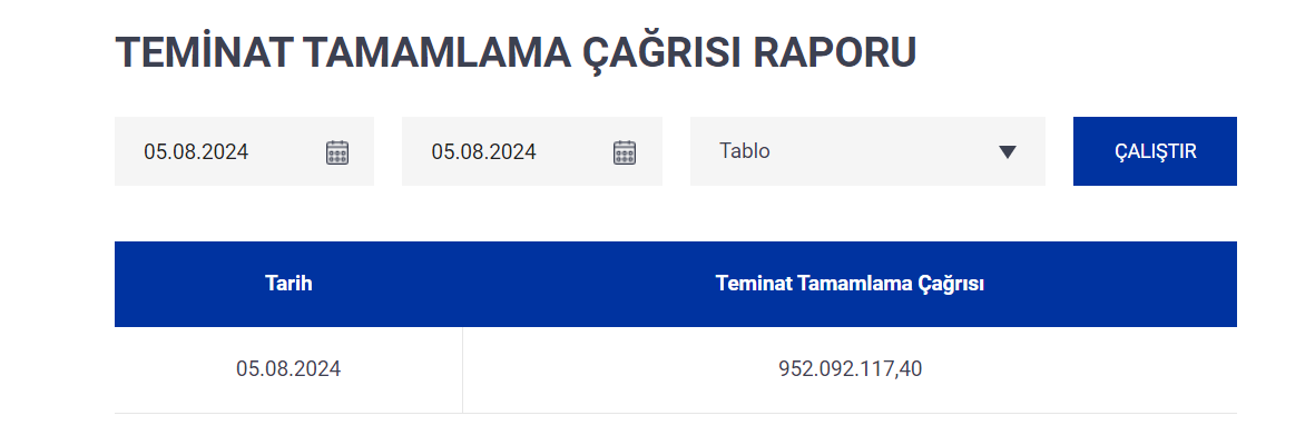 FinansSohbet's tweet photo. Bugünkü, #bist100 de teminat tamamlama miktarı
952.092.117 TL dir.
Saat 16:30 dan sonra yön belli olur. https://t.co/PjYN2ruCNS