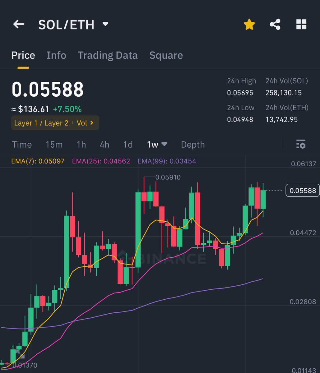 SolanaFloor's tweet photo. 🚨JUST IN: SOL is now approaching an All-Time High against Ethereum. SOL/ETH pair is up 7% on the day https://t.co/dxvJFSH08J