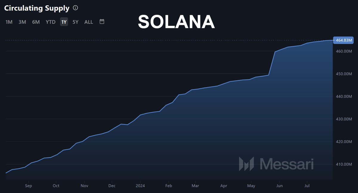Airdrop_Guard's tweet photo. $SOL 可能会出大事 ，90U也不是底，不要抄底！！！

Jump 昨天暴跌时清仓了 Solana 的代币仓位，大家都知道吗？

如日中天的 Solana链拥有美好的未来，，为什么 Jump这么牛逼的高频量化机构会选择清仓呢？？？

清仓的 $SOL代币进了你我韭菜的钱包，我们把稳定币双手送了 Jump 

这么低的价格，不抄底更待何时？到底谁是傻逼？

我小饼干今天告诉大家惊人的真相：$SOL 很难再回到 200 了

我判断的信息来源于公开数据

🔹Solana 仅上半年，就巨亏了 18亿美金，亏损还在加速
🔹Solana 无限增发，三年增发了1.61亿枚，机构狂欢套现

📜财务数据

Solana 每个季度都是亏损：从亏 1.6亿、亏3.7亿、亏8.4亿、到今年2季度，3个月就亏了 9.5亿！这亏损的幅度还在加速，止都止不住！

这些惊人的数据有人告诉过你们吗？韭菜们醒醒吧，谨慎接盘了！

🌋无限增发

自 2023 年 08 月，SOL的代币供应增发了 6000万枚，按现价 140U/枚 ，相当于向市场抛售了 84亿美金，都是我们接的盘

而 2021 年 10 月，SOL的总供应量才 3.01亿枚，三年后是 4.62亿枚，这是每年增发 15% ，这么高的通货膨胀率，你还敢接盘？

2024 年这轮牛市， VC 们都笑着数钱度假去了

只剩下韭菜们还在幻想 SOL 会重回 200 美金

希望我本文能帮助大家有独立、客观、冷静、清晰的认识

祝大家少踩坑，多赚钱！

全文完

数据来源
@Coin98Analytics 7月发布的 Solana 财务报告
@MessariCrypto 的代币增发数据