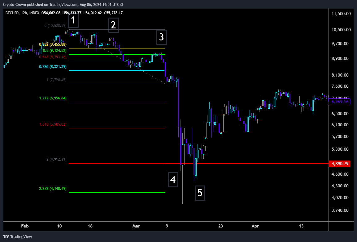 KrownCryptoCave's tweet photo. the fractal bros have been lacking in providing hopium so I will take over dosing duties for the day. covid vs aug 2024. different timeframes, similar fib extensions. purely for social media engagement purposes https://t.co/qMzd4BIsX7