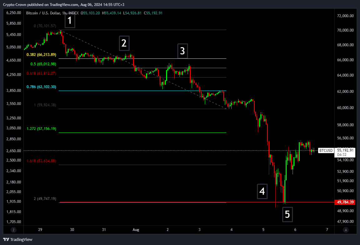 KrownCryptoCave's tweet photo. the fractal bros have been lacking in providing hopium so I will take over dosing duties for the day. covid vs aug 2024. different timeframes, similar fib extensions. purely for social media engagement purposes https://t.co/qMzd4BIsX7