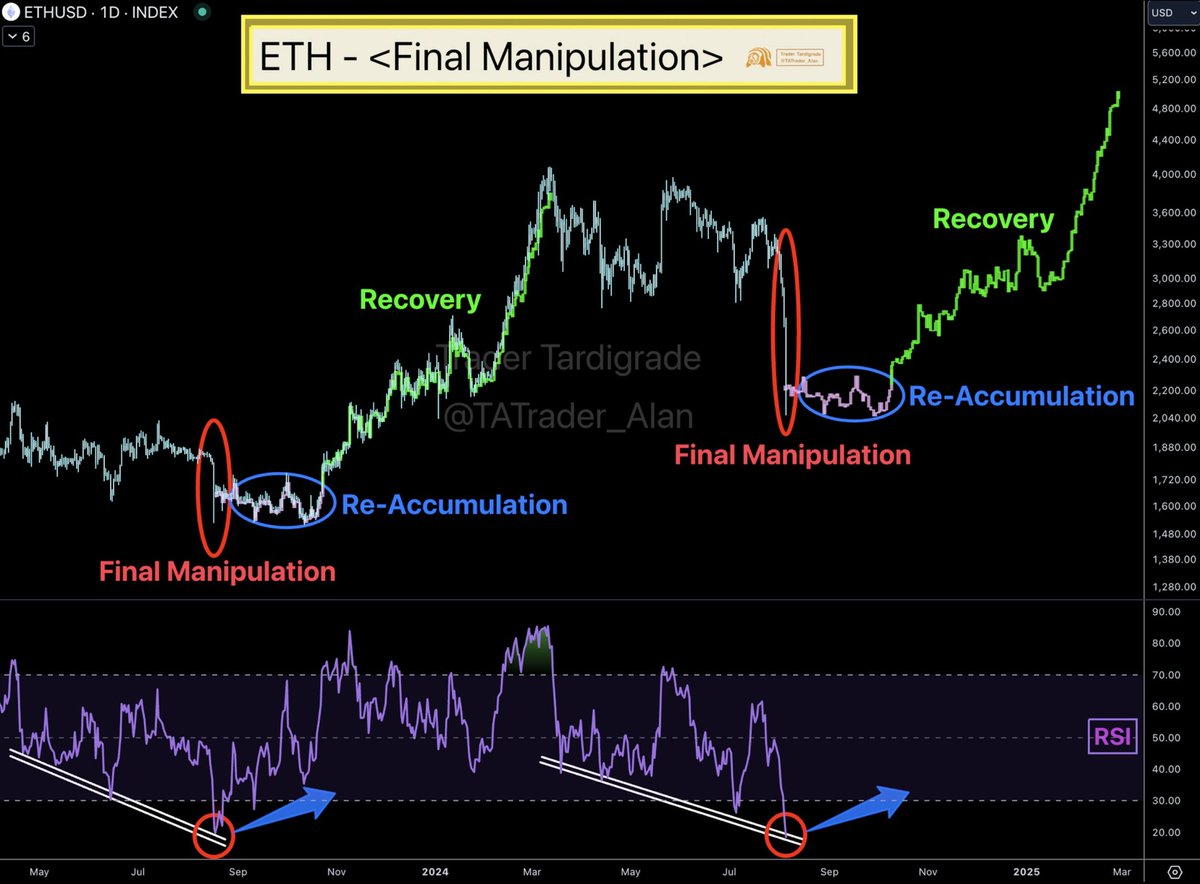 kryptocach's tweet photo. #ETH Final Manipulation DONE ✅
#Ethereum is used to perform a final manipulation before the smart money enters the market in Re-Accumulation phase.
$ETH will recover after the Re-Accumulation phase 🔥 https://t.co/MDPEuBMn23